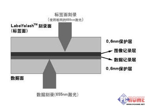 LabelFlash光盘构造
