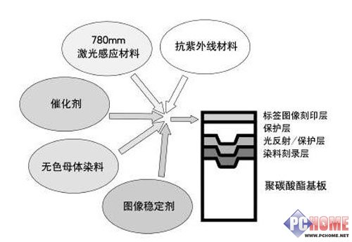 LightScribe光盘构造